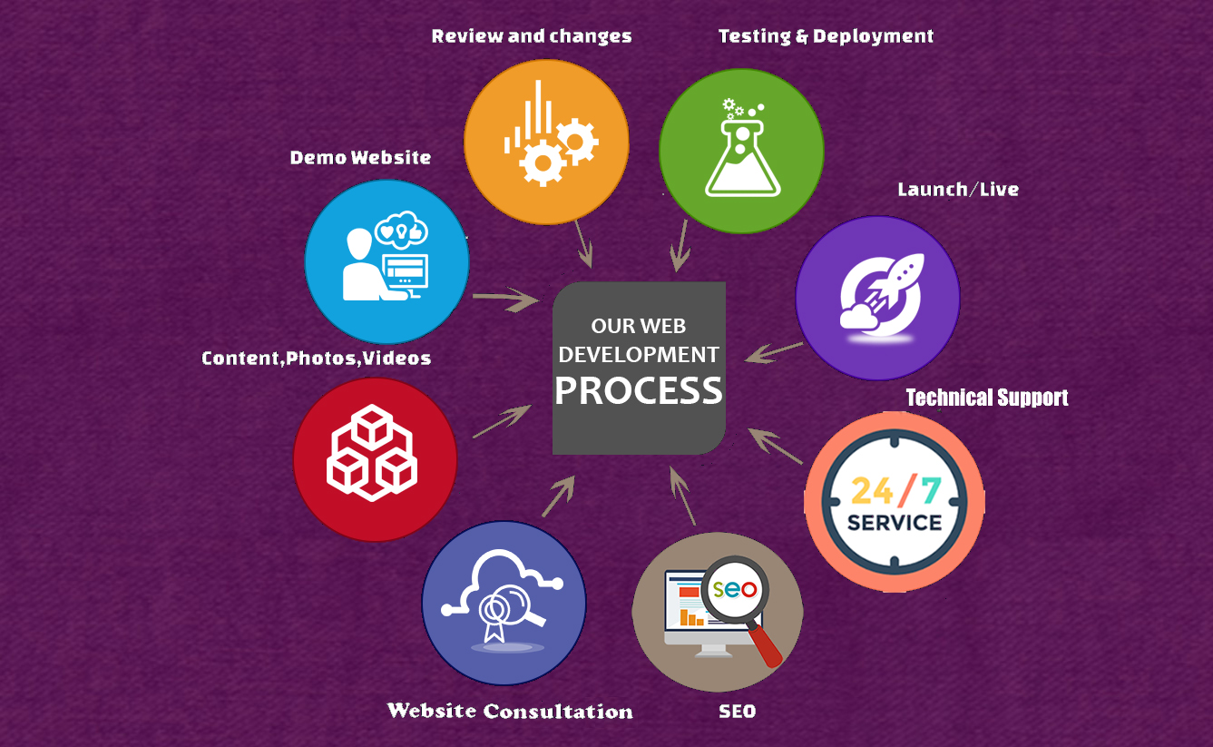 best web development company in NZ